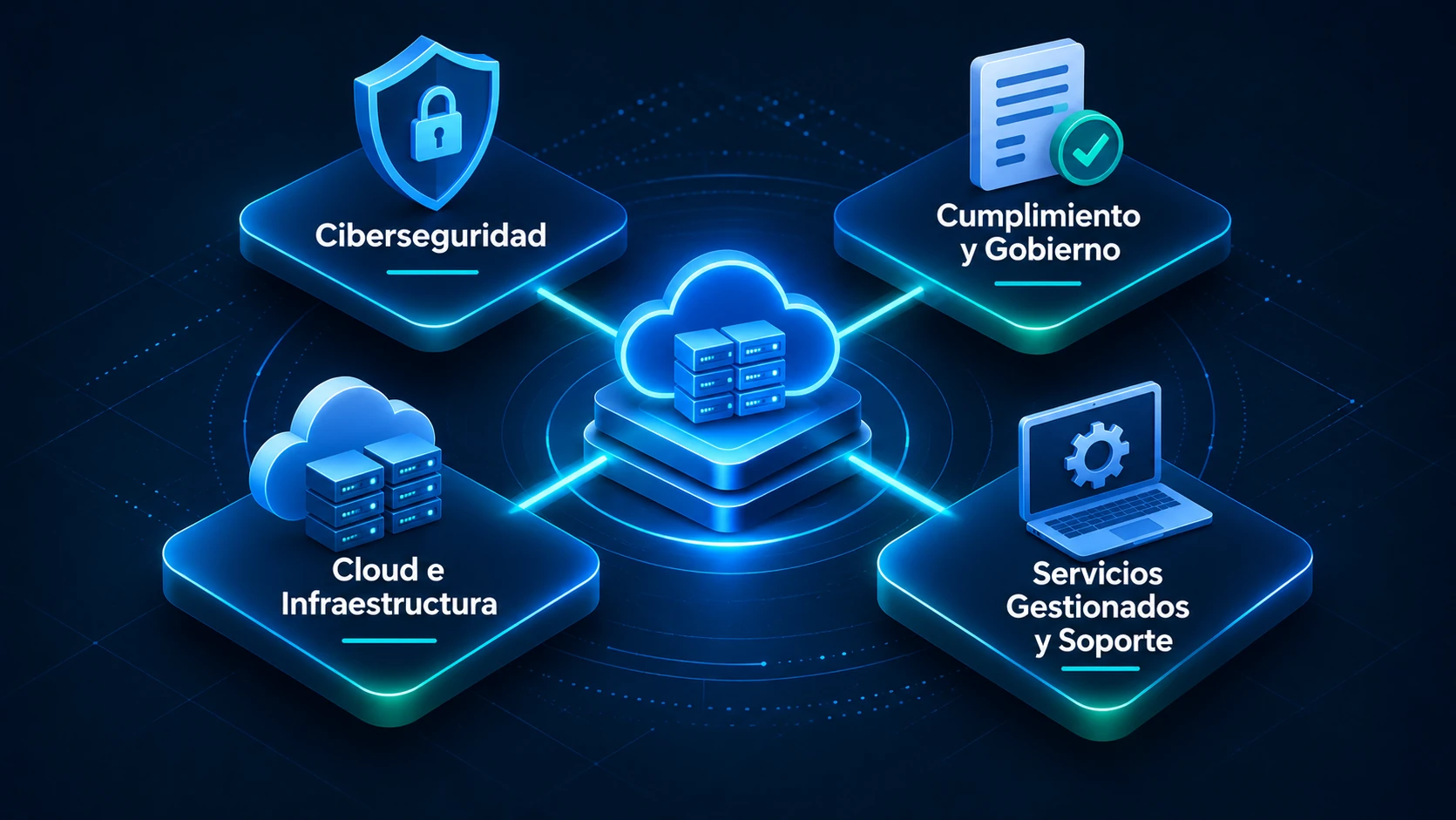 Diagrama de los cuatro pilares de soluciones de Gadget Sur Solutions conectados a un núcleo central: Ciberseguridad, Cumplimiento y Gobierno, Cloud e Infraestructura, y Servicios Gestionados y Soporte