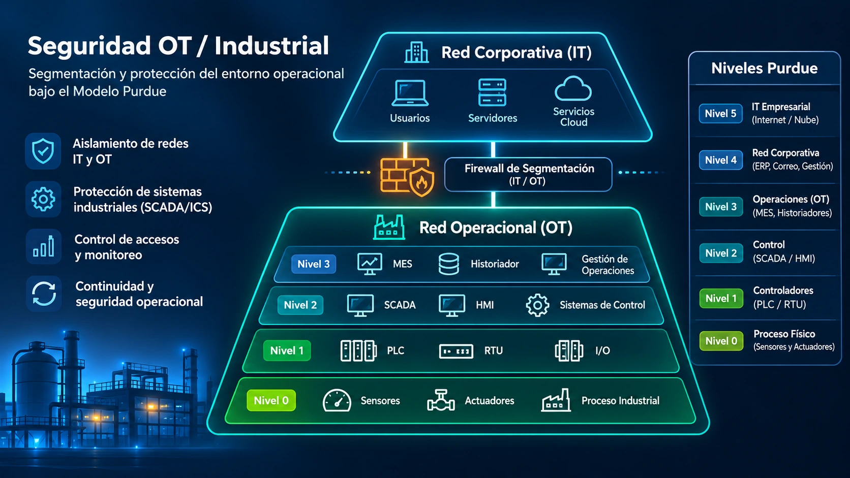 Diagrama de Seguridad OT e Industrial: Segmentación entre Red Corporativa (IT) y Red Operacional (OT) mediante Firewall de Segmentación bajo los Niveles 0 a 5 del Modelo Purdue